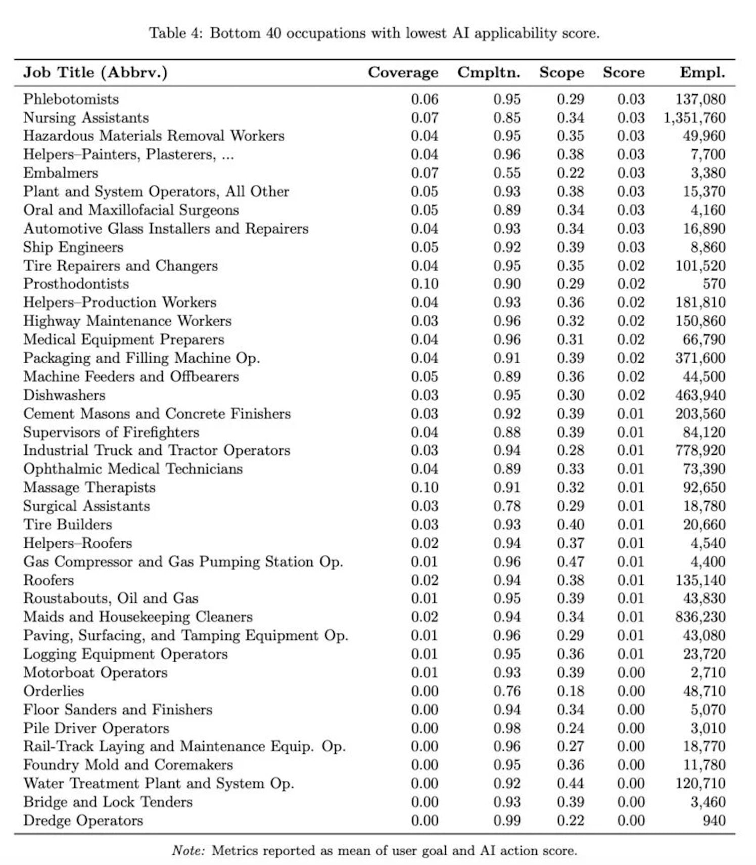 Quels sont les métiers qui résisteront à l'intelligence artificielle : l'étude de Microsoft 3 MICROSOFT | Les métiers non impactés par l'intelligence artificielle