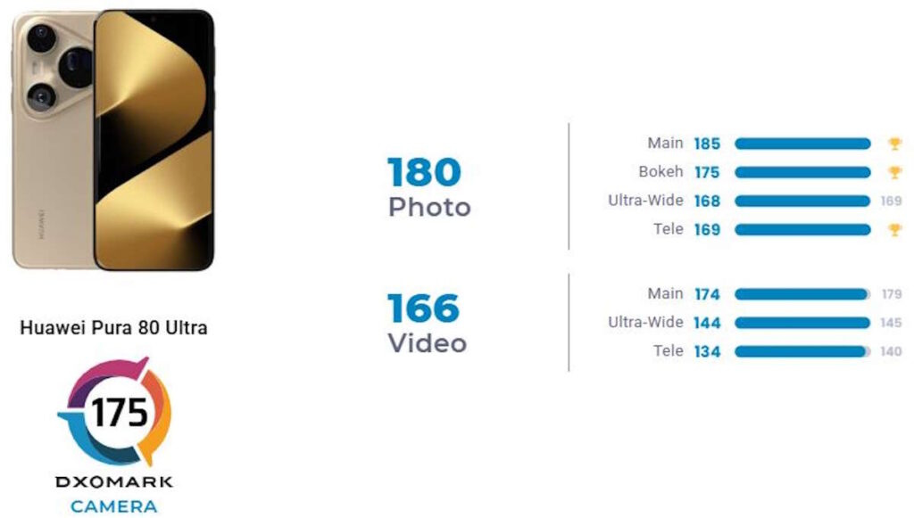 Huawei Pura 80 Ultra fixe de nouveaux standards et s'impose comme le roi de la photographie sur DXOMARK 4 Huawei Pura 80 Ultra photographie smartphones DXOMARK