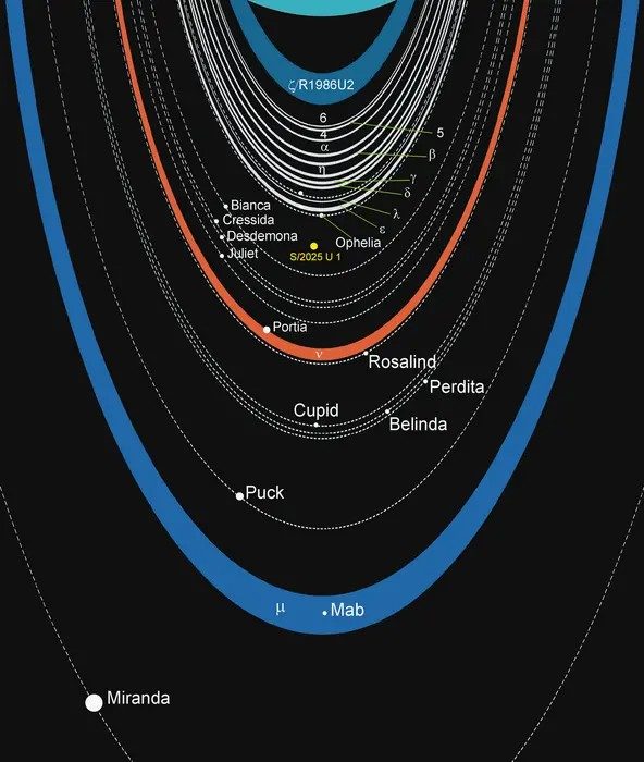 La position de la lune d'Urano