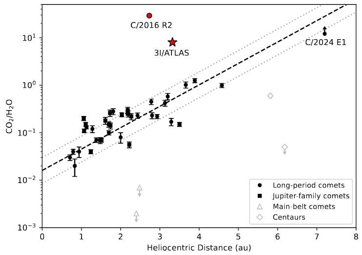L'objet interstellaire 3I/ATLAS révèle une nouvelle anomalie : la découverte captivante de la NASA 3 L’étrange rapport entre eau et dioxyde de carbone dans 3I/ATLAS. Crédit : NASA/ArXiv