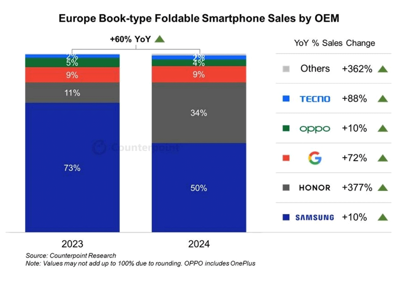 Les smartphones pliables vont connaître un essor en 2026 et pas seulement grâce à l'arrivée d'Apple 2 Graphique de ventes de mobiles pliables 2024