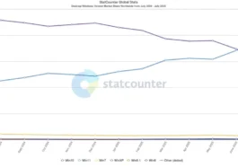 Les utilisateurs se détournent de Windows 10 ! Windows 11 en profite 108 Les utilisateurs se détournent de Windows 10 ! Windows 11 en profite