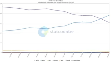 Les utilisateurs se détournent de Windows 10 ! Windows 11 en profite