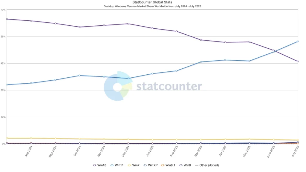 Les utilisateurs se détournent de Windows 10 ! Windows 11 en profite 2 Windows 10 Windows 11 abandonner Microsoft