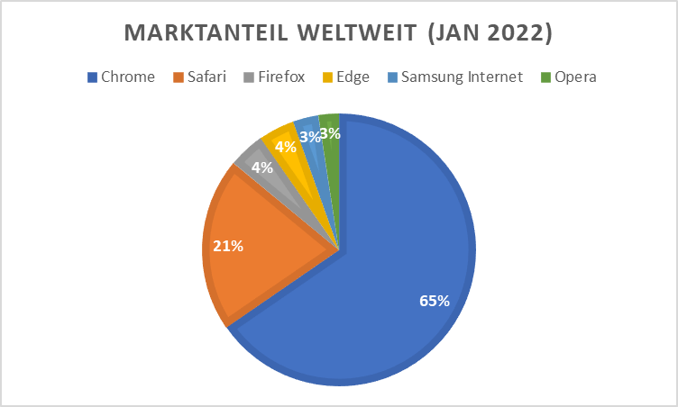 Marre de Chrome et Safari ? Vivaldi (navigateur europeen) mise tout sur la confidentialité 2 Parts de marché des navigateurs pour desktop et mobile