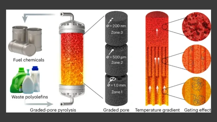 Un dispositif révolutionnaire transforme les déchets plastiques en produits chimiques pour des combustibles durables 3 Un dispositif revolutionnaire transforme les dechets plastiques en produits chimiques.webp