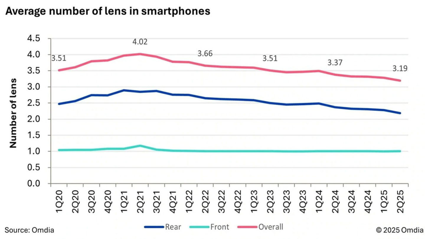 Un nouveau rapport montre que les smartphones à moins de caméras font leur retour ! 3 Moins de lentilles, meilleurs résultats