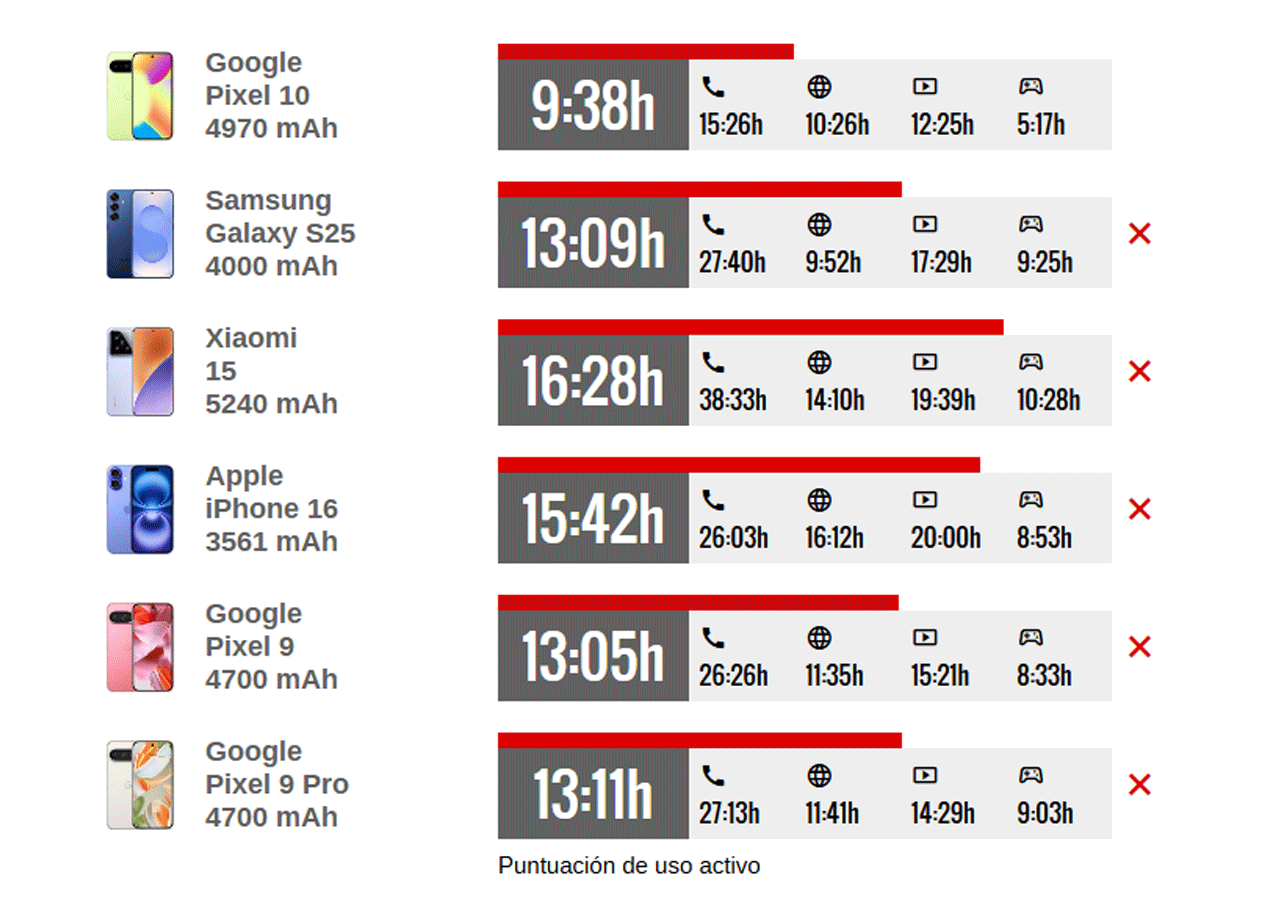 test batterie Google Pixel 10