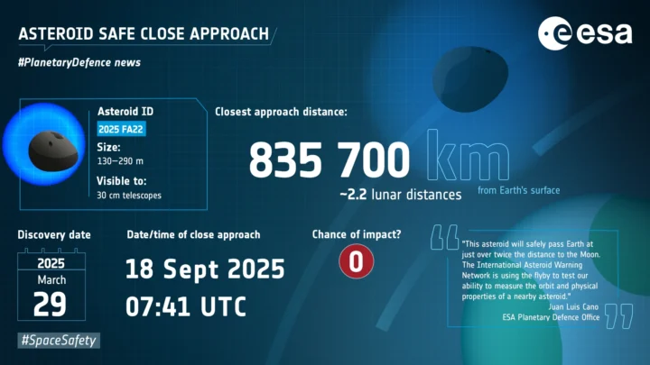 L'astéroïde 2025 FA22 frôle la Terre et met les astronomes en émoi 3 1758216528 122 Lasteroide 2025 FA22 frole la Terre et met les astronomes.webp
