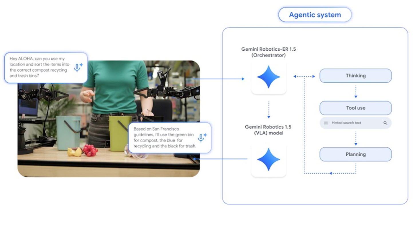 La fin des robots rudimentaires : la nouvelle IA de Google DeepMind qui apprend à plier du linge 3 Diagramme qui explique les modèles d'IA de Google dans les robots