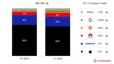 Les ventes du Pixel explosent et Google devient la marque premium en pleine ascension
