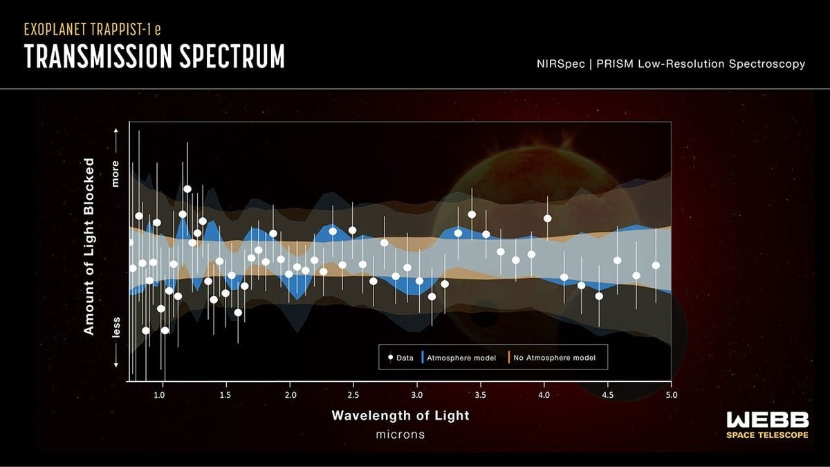 Spectre obtenu par le NIRSpec (Near–Infrared Spectrograph) du télescope spatial James Webb en comparaison avec les modèles d'une atmosphère (bleu) et d'une planète sans atmosphère (orange) / Crédit : NASA, ESA, CSA, STScI, Joseph Olmsted (STScI).