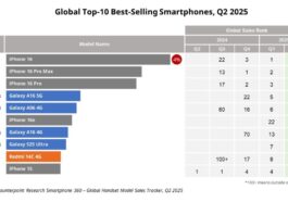 Smartphones les plus vendus : l'iPhone 16 en tête, Samsung reste fort dans le milieu de gamme