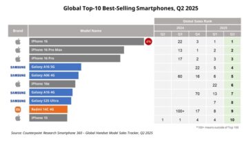 Smartphones les plus vendus : l'iPhone 16 en tête, Samsung reste fort dans le milieu de gamme 27 Smartphones les plus vendus : l'iPhone 16 en tête, Samsung reste fort dans le milieu de gamme