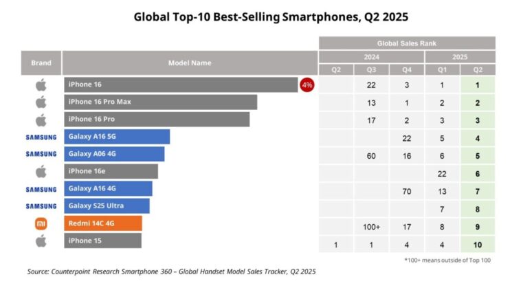Smartphones les plus vendus : l'iPhone 16 en tête, Samsung reste fort dans le milieu de gamme 1 Smartphones les plus vendus : l'iPhone 16 en tête, Samsung reste fort dans le milieu de gamme