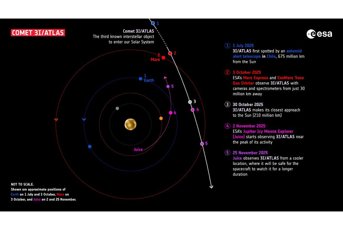 Aujourd'hui, 3 octobre : 6 sondes prêtes à percer le mystère de l'explorateur d'un autre monde sur Mars 4 Le voyage de 3I/ATLAS au cœur du Système solaire. Crédit : ESA
