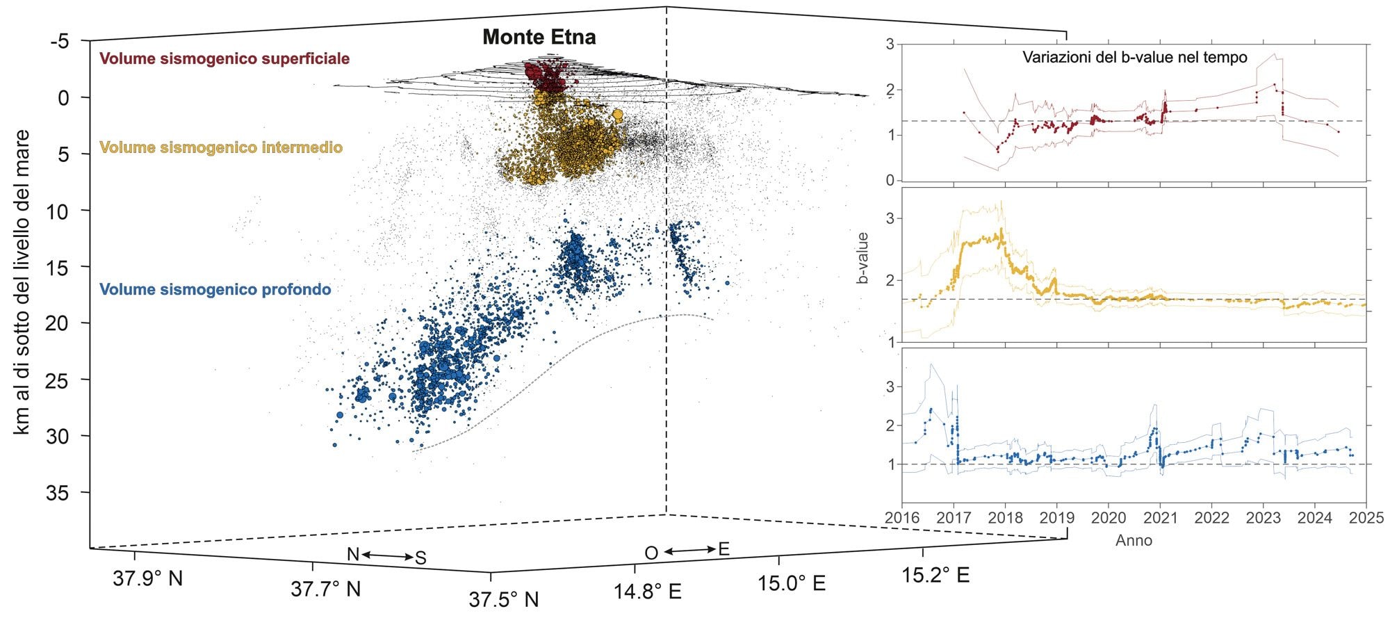 Les tremblements de terre révèlent des indices pour anticiper les éruptions : une étude inédite de l’INGV sur l’Etna dévoile le procédé 3 Variations du b–value au fil du temps dans trois secteurs de la croûte de l’Etna / Crédit : Science Advance 2025