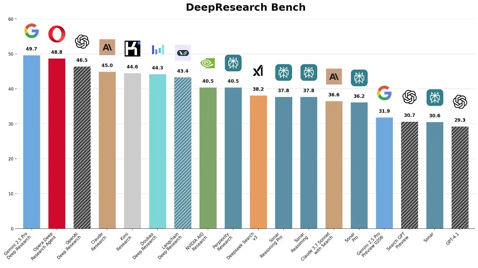 Opera dévoile Deep Research, son navigateur alimenté par une IA innovante, Opera Neon 3 Benchmarks Deep Research
