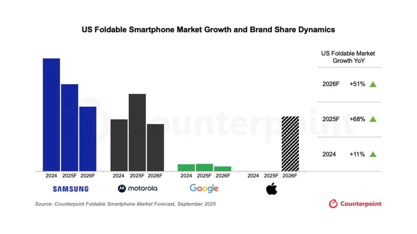 L’iPhone pliable d'Apple arrive en 2025, une année charnière pour les mobiles pliables 3 Graphique du marché des mobiles pliables intelligents