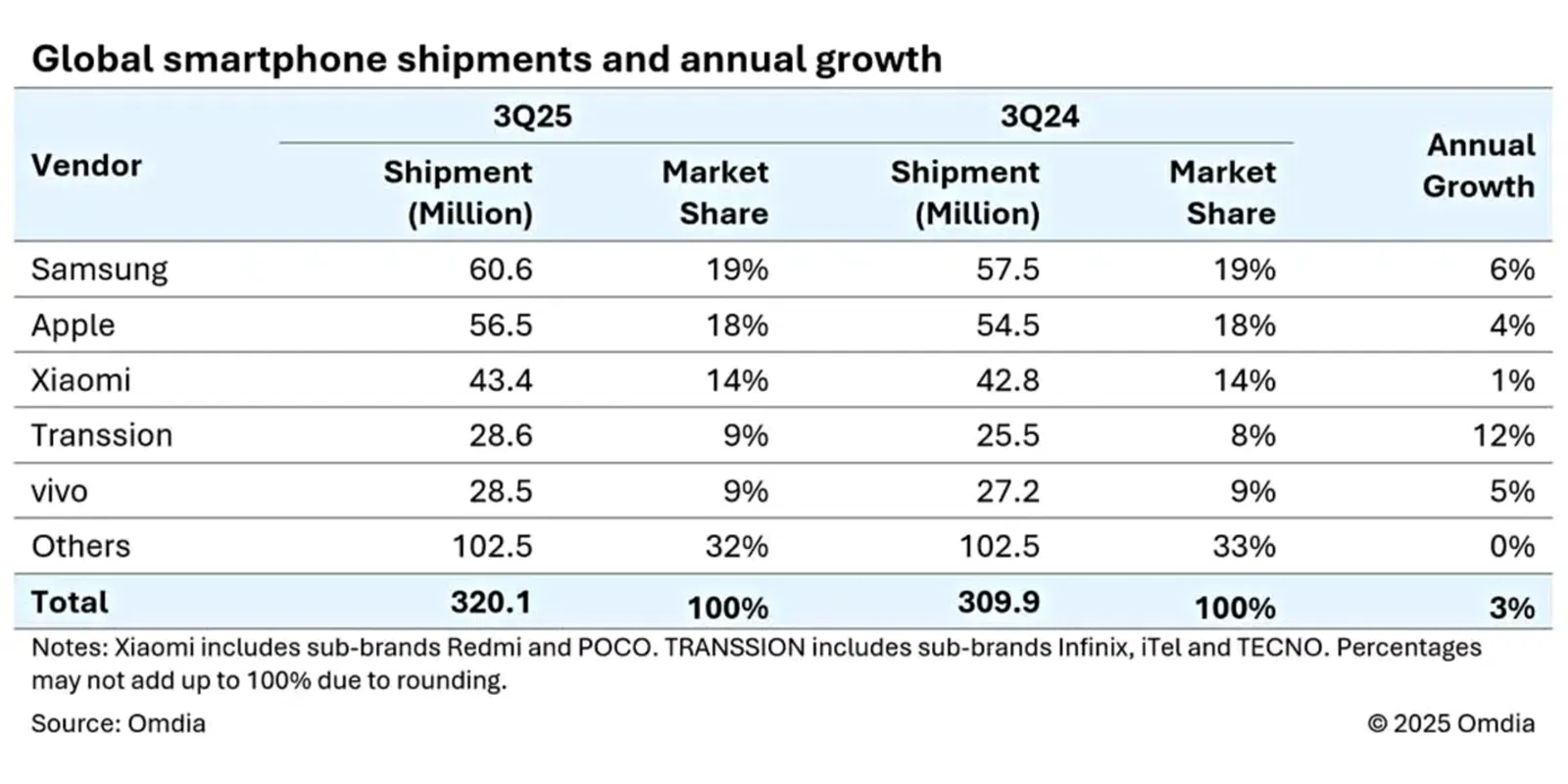 Samsung reprend les rênes du marché des mobiles grâce au Galaxy Z Fold7 au T3 3 Expéditions mondiales de téléphones intelligents et croissance annuelle