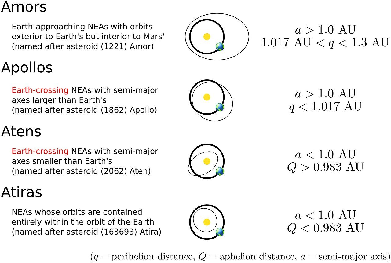 Un astéroïde de 700 mètres découvert près de la Terre : caché par l'éclat du soleil 3 Les orbites de diverses classes d'astéroïdes, y compris les Atira. Crédit : Wikipedia