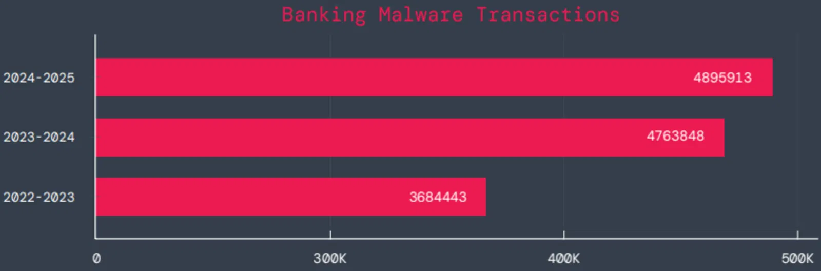 239 applications malveillantes sur Google Play : comment les repérer avant de les télécharger 3 Transactions de chevaux de Troie bancaires bloquées.