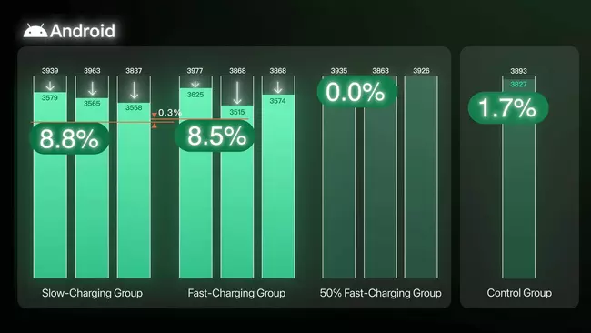 Ils ont prouvé que la recharge rapide de 120 W ne détériore pas les batteries 3 Résultats de la comparativa au utiliser la charge rapide ou lente sur l'iQOO 7