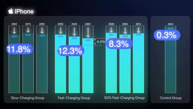 Ils ont prouvé que la recharge rapide de 120 W ne détériore pas les batteries 5 Résultats comparatifs de la charge contrôlée sur les iPhone 12