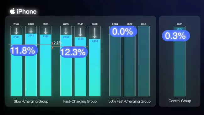 Ils ont prouvé que la recharge rapide de 120 W ne détériore pas les batteries 4 Résultats de la comparativa en utiliser la charge rapide ou lente sur l'iPhone 12