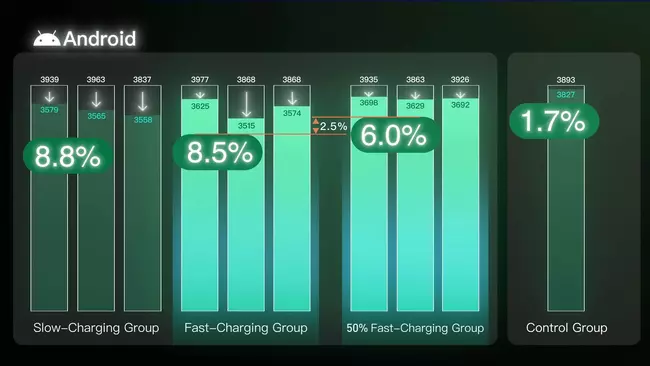 Ils ont prouvé que la recharge rapide de 120 W ne détériore pas les batteries 6 Résultats de la comparativa au utiliser la charge rapide ou lente sur l'iQOO 7