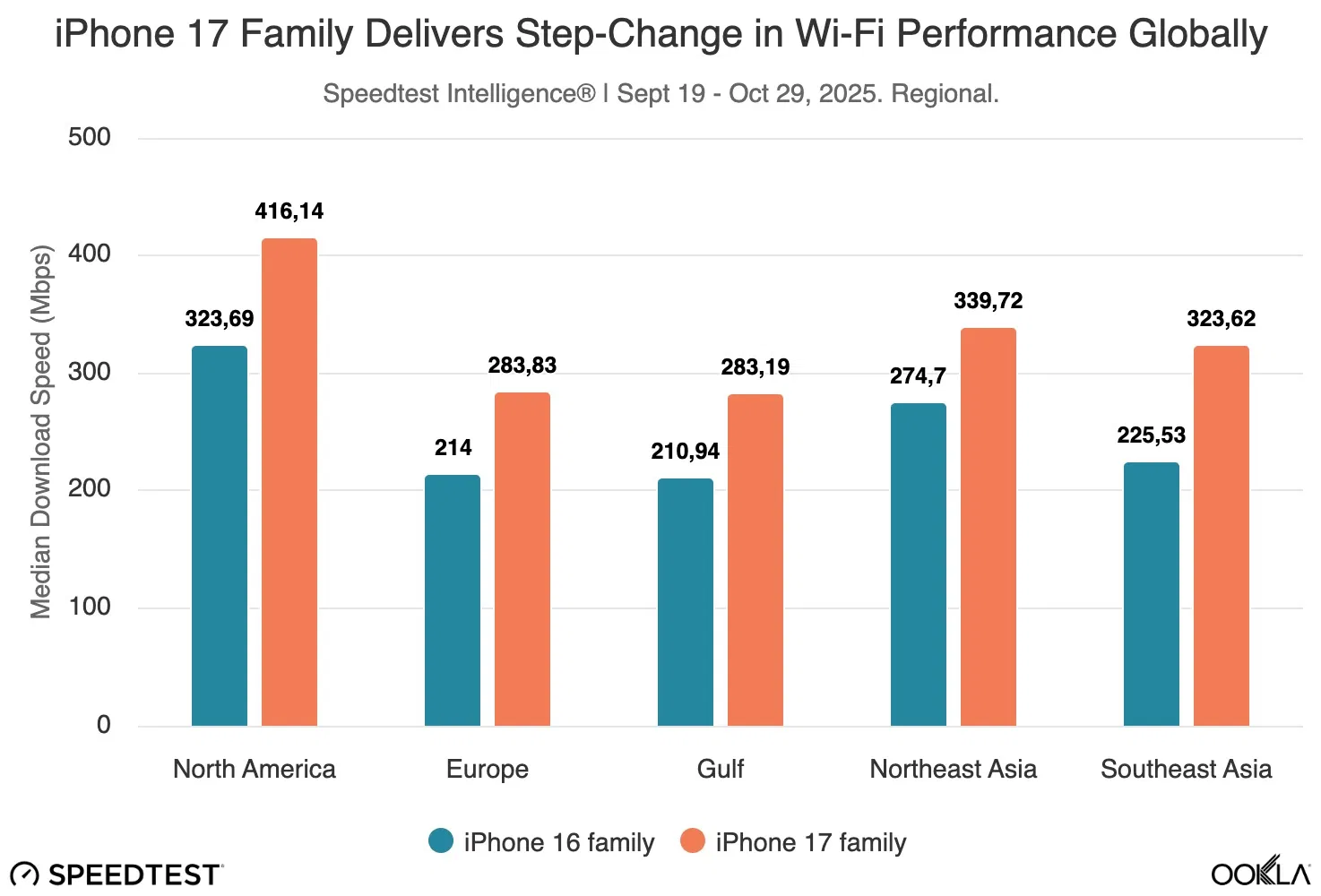 Graphique des vitesses de téléchargement à travers le monde pour le chip N1 d'Apple