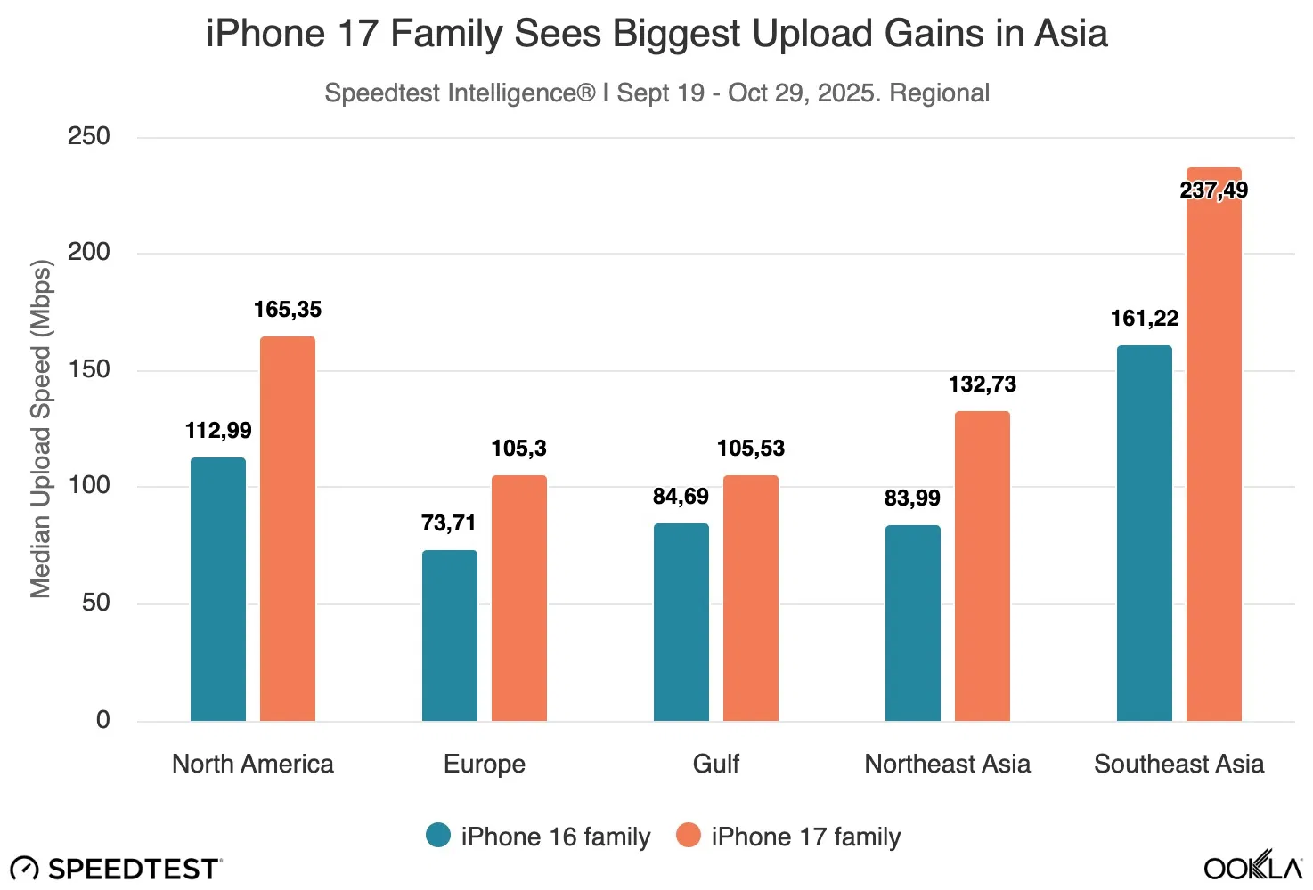 Graphique des vitesses de montée à travers le monde pour le chip N1 d'Apple