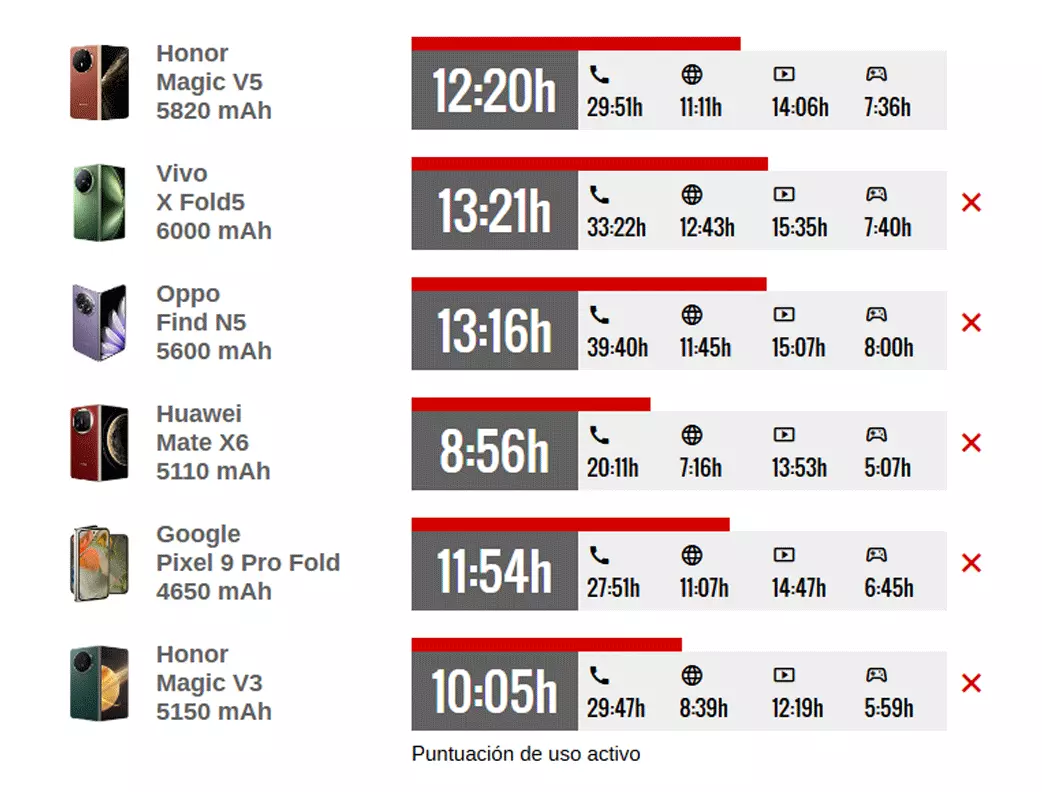 Le meilleur du Honor Magic V5 ne réside pas dans son design et son écran, nous l'avons découvert en le testant et c'est à l'intérieur 5 Heures d'utilisation active GSMArena Honor Magic V5
