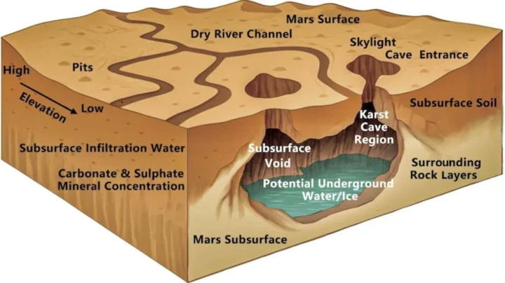 Les cavernes creusées par l'eau sur Mars cachent-elles une vie extraterrestre ? 6 1764153378 938 Les cavernes creusees par leau sur Mars cachent elles une vie.webp