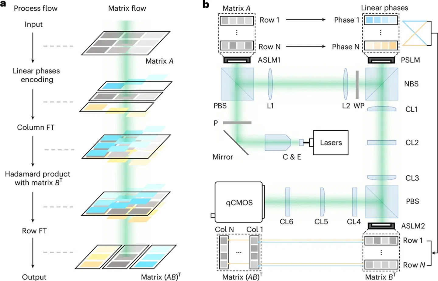 Révolution en IA : des chercheurs développent un système optique ultra-rapide de traitement des données 3 Une avancée brisant la principale limitation de la computation optique