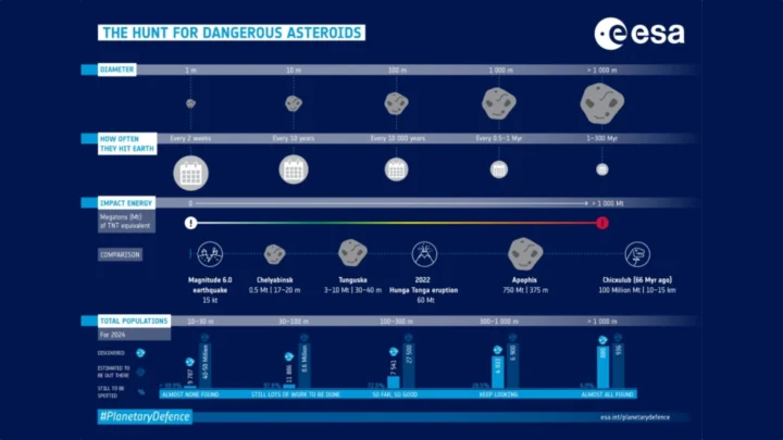 Le nombre d'astéroïdes proches de la Terre dépasse les 40 000 3 1764457264 602 Le nombre dasteroides proches de la Terre depasse les 40.webp