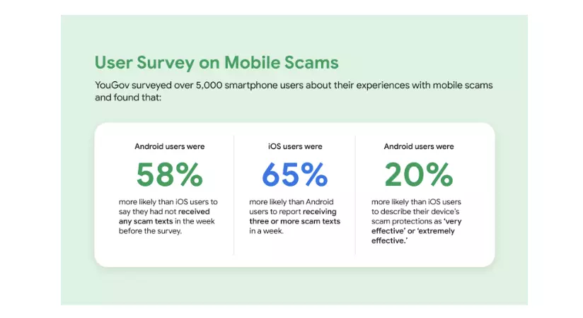 Apple a essayé avec iOS, mais Android filtre toujours mieux le SPAM que l'iPhone 2 Étude sur le SPAM de Google.