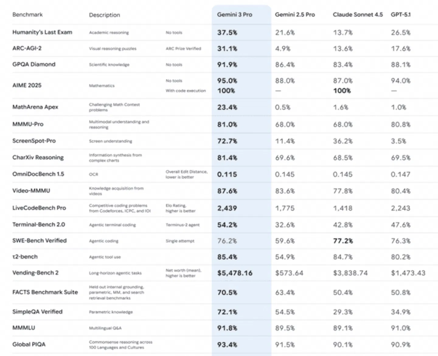 Découvrez toutes les nouveautés de Gemini 3, le dernier modèle d'IA de Google 3 Les benchmark parlent d'eux-mêmes concernant Gemini 3