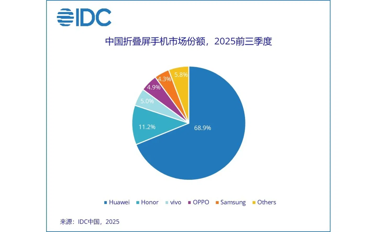 Le marché chinois des pliables a un chouchou : ce n'est pas Samsung, malgré son expérience 3 Ventes de dispositifs pliables de janvier à septembre 2025