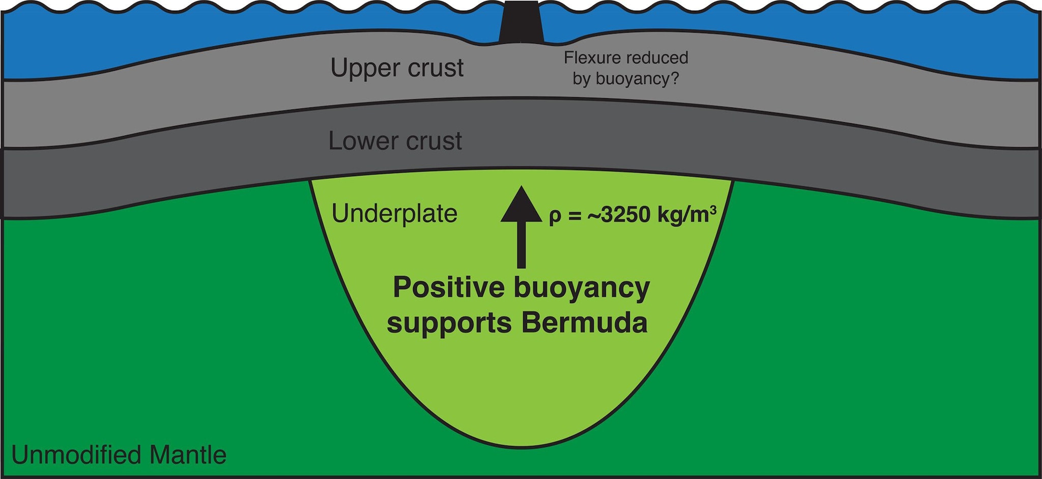 Le mystère géologique des Bermudes : une formation rocheuse inédite se dévoile sous la croûte 3 Illustration de la structure rocheuse soutenant les Bermudes et expliquant pourquoi les îles semblent