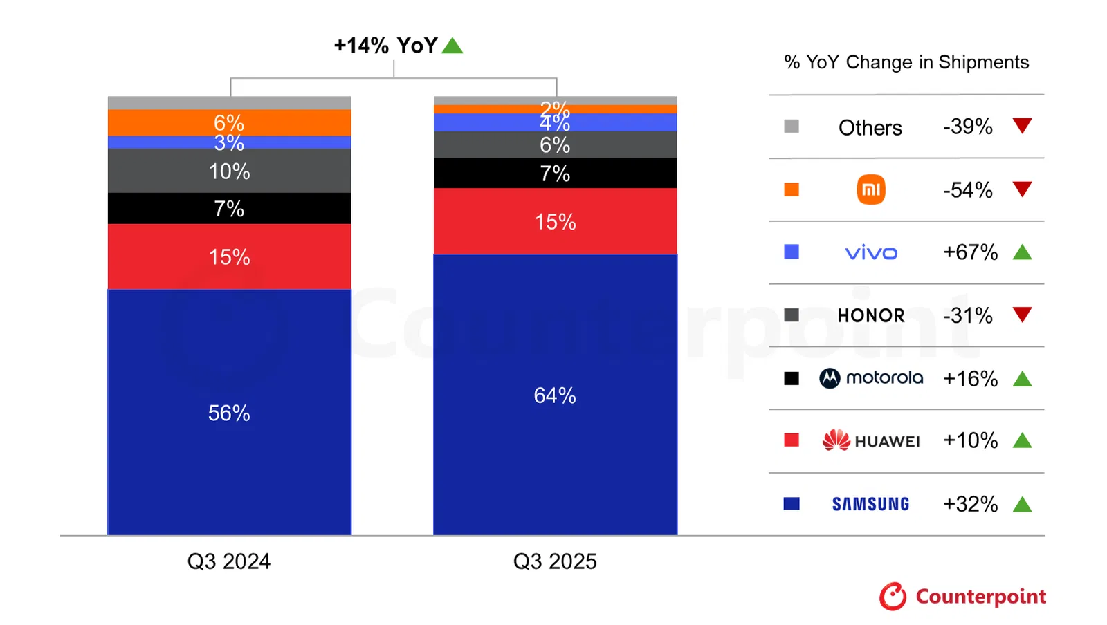 Fini le scepticisme : les téléphones pliables atteignent des ventes record 3 Part de marché des téléphones intelligents pliables