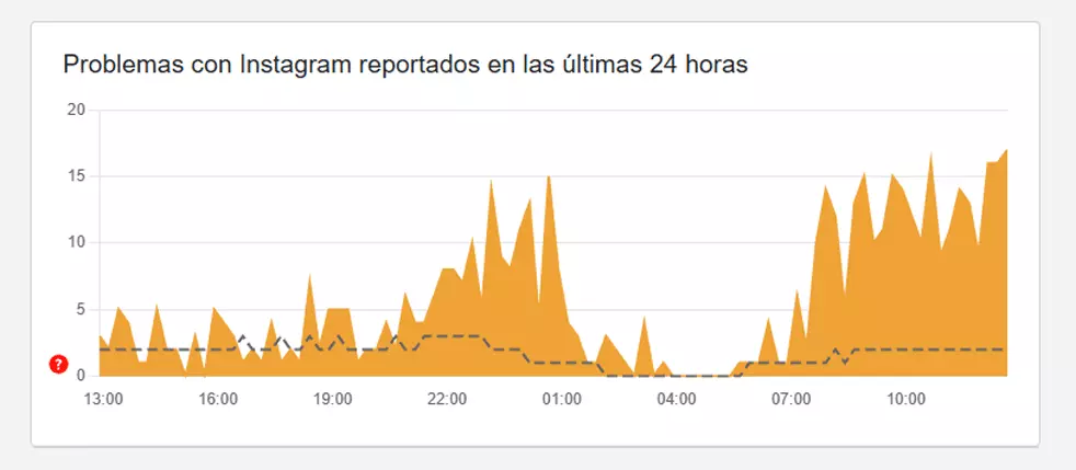 Instagram ne permet pas de se connecter, l'application rencontre des problèmes massifs 2 Problèmes signalés d'Instagram sur DownDetector