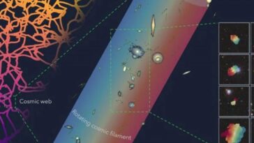 La plus grande structure tournante de l'Univers : le filament de galaxies découvert par l'Université d'Oxford 4 Le filament cosmique rotatif découvert par l'Université d'Oxford : c'est la plus grande structure tournante jamais observée dans l'univers / Crédit : Lyla Jung/Université d'Oxford