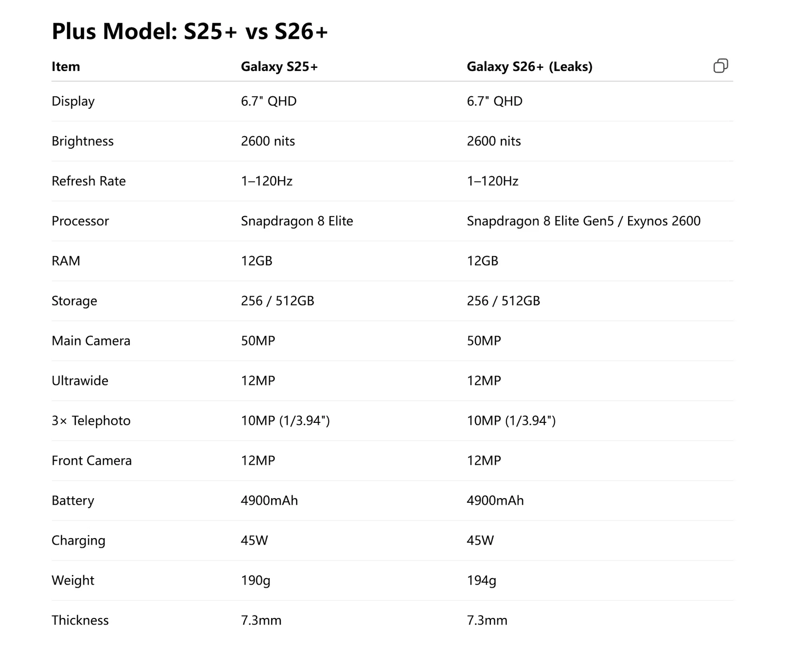 Tout ce qu'il faut savoir sur le Galaxy S26 : charge de 60 W, fin de l'Edge et retour d'Exynos en Europe 4 Les spécifications du Samsung Galaxy S25 Plus comparées à celles du nouveau Galaxy S26 Plus