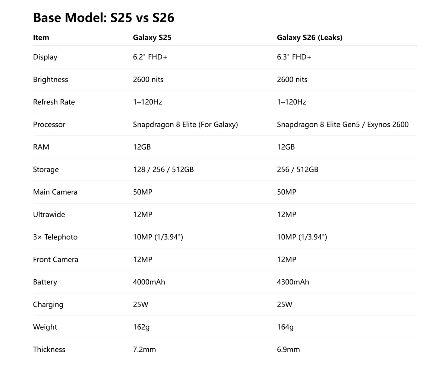 Tout ce qu'il faut savoir sur le Galaxy S26 : charge de 60 W, fin de l'Edge et retour d'Exynos en Europe 3 Les spécifications du Samsung Galaxy S25 comparées à celles du nouveau Galaxy S26