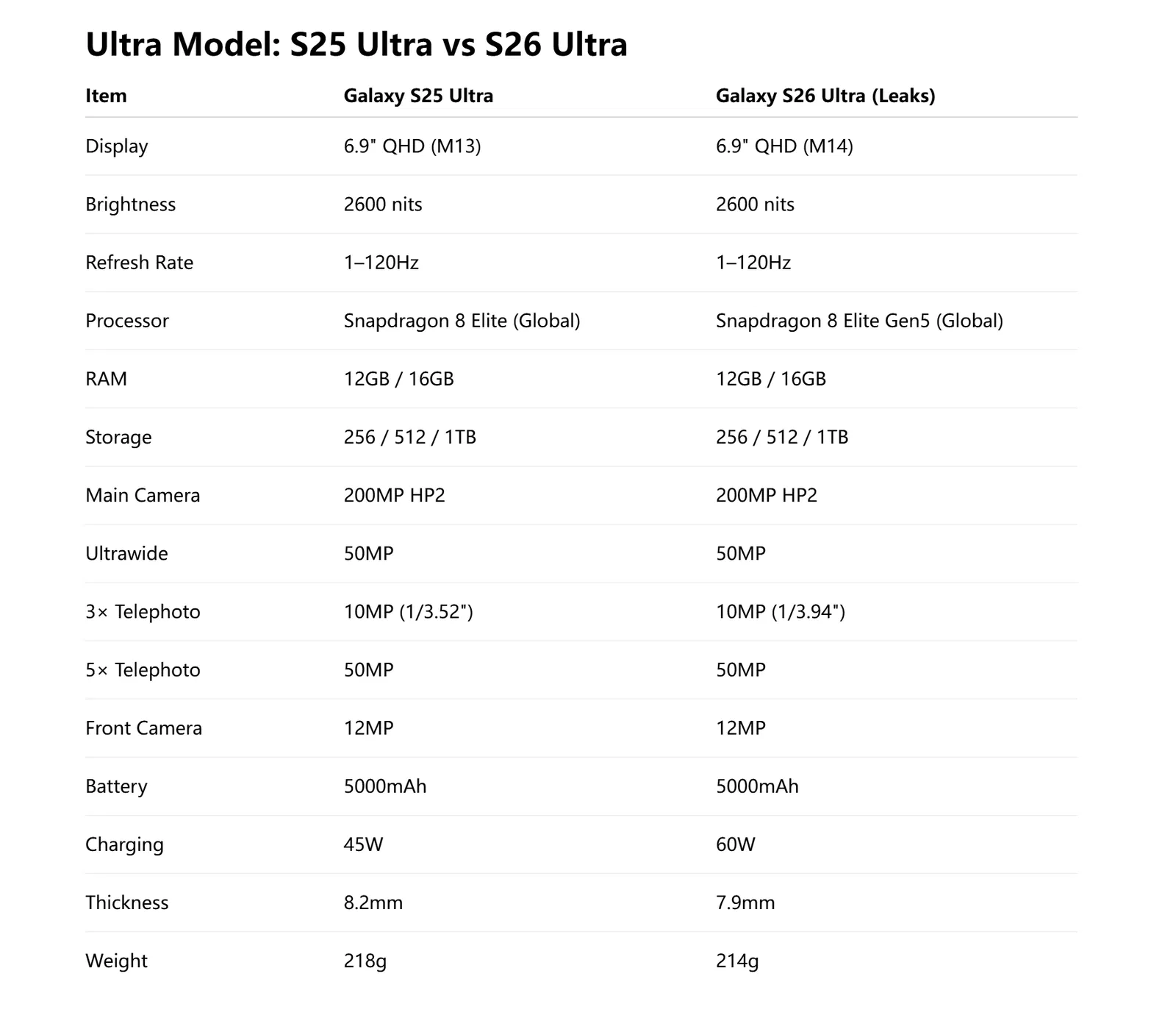 Tout ce qu'il faut savoir sur le Galaxy S26 : charge de 60 W, fin de l'Edge et retour d'Exynos en Europe 5 Les spécifications du Samsung Galaxy S25 Ultra et celles du nouveau Galaxy S26 Ultra