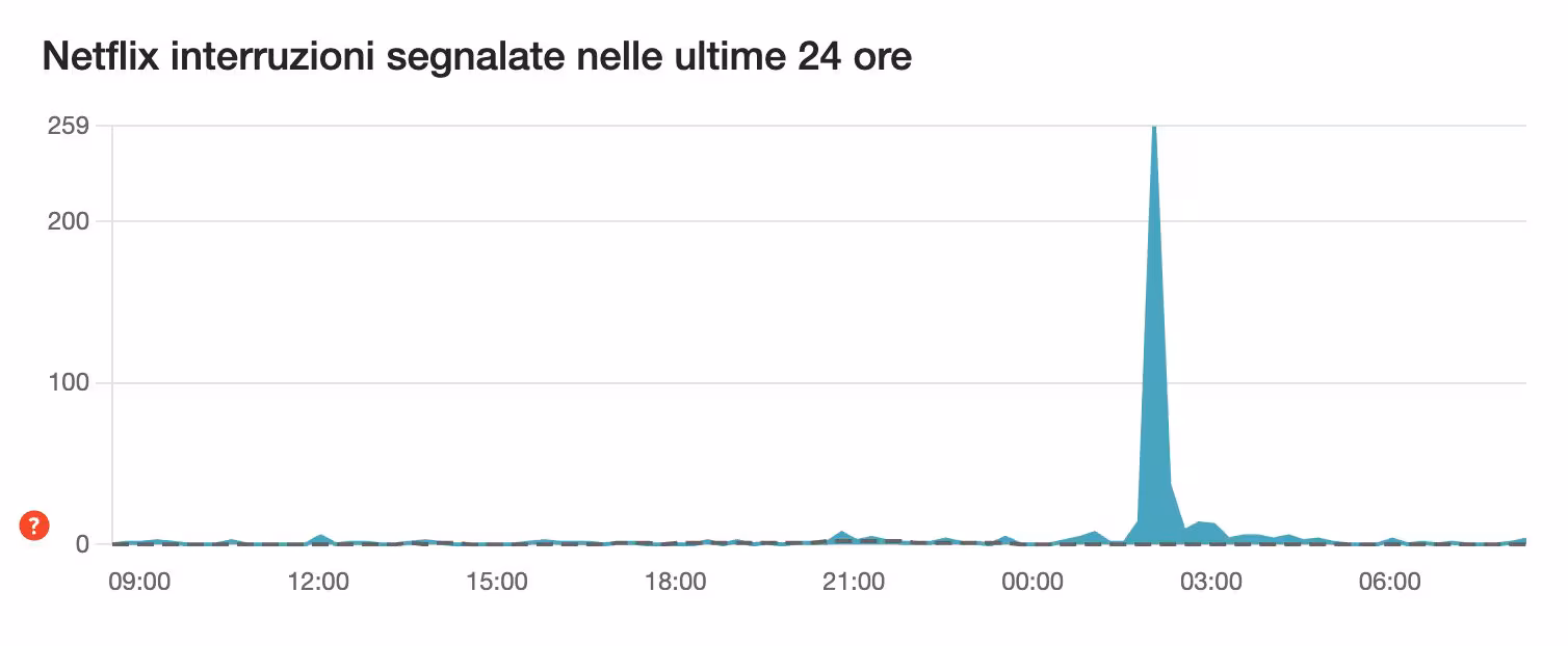 La situation de Netflix au moment du malfonctionnement | Crédit : Downdetector