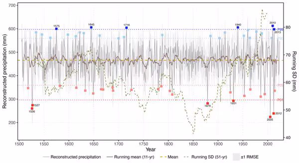 Précipitations extrêmes en Méditerranée : 500 ans de données dendrologiques dévoilent des événements de plus en plus marquants 3 Reconstruction des précipitations annuelles dans le bassin méditerranéen occidental (1505–2024) à partir de cernes de croissance des arbres : le graphique montre une intensification marquée des extrêmes humides et secs ces dernières années / Crédit : Marín–Martín M. et al., Climate of the Past 2025.
