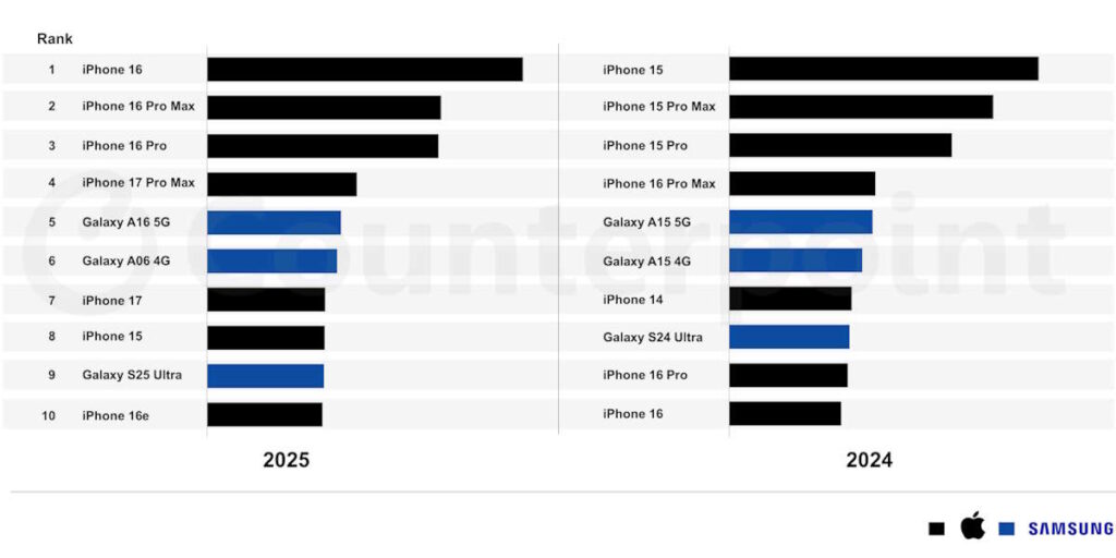 Quel smartphone va s'imposer en 2025 ? La réponse va tous vous étonner 2 smartphone iPhone Samsung vendu