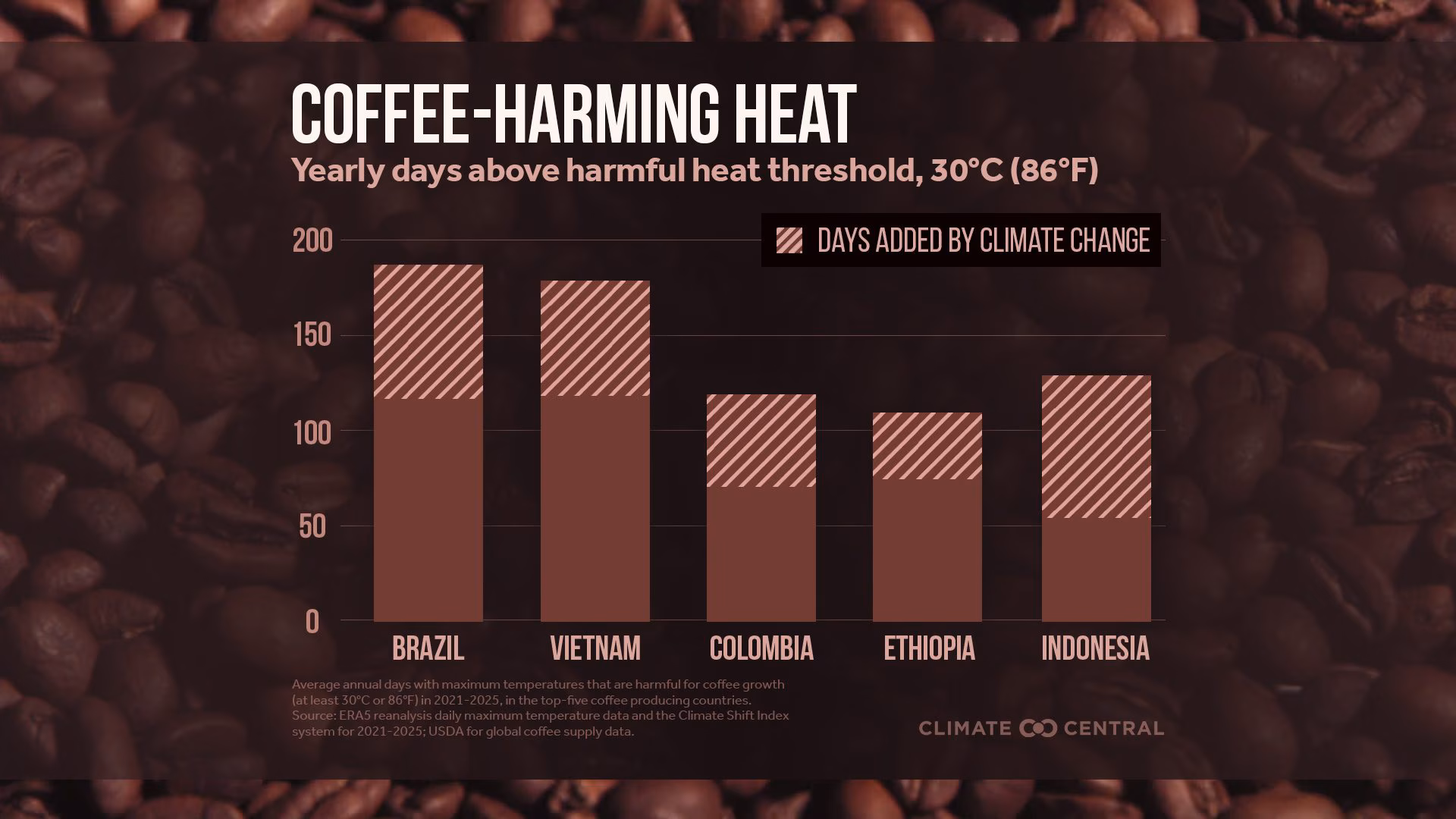 Du climat à la tasse : la chaleur record fait exploser le prix du café 3 Jours moyens annuels avec des températures dépassant 30 °C dans les principaux pays producteurs de café (2021-2025): la chaleur nuisible pour les cultures a augmenté significativement, avec des effets sur le rendement et les prix. Source : Climate Central sur données ERA5 et USDA.